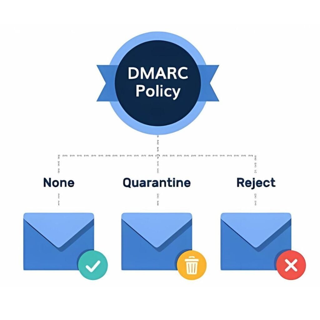 DMARC